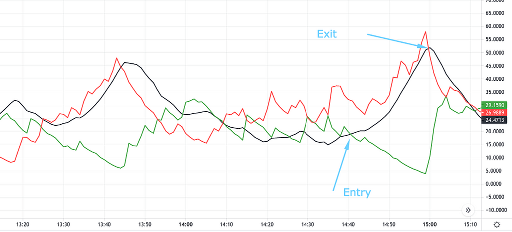 A graph showing ADX indicator plotted along with Positive or Negative DI