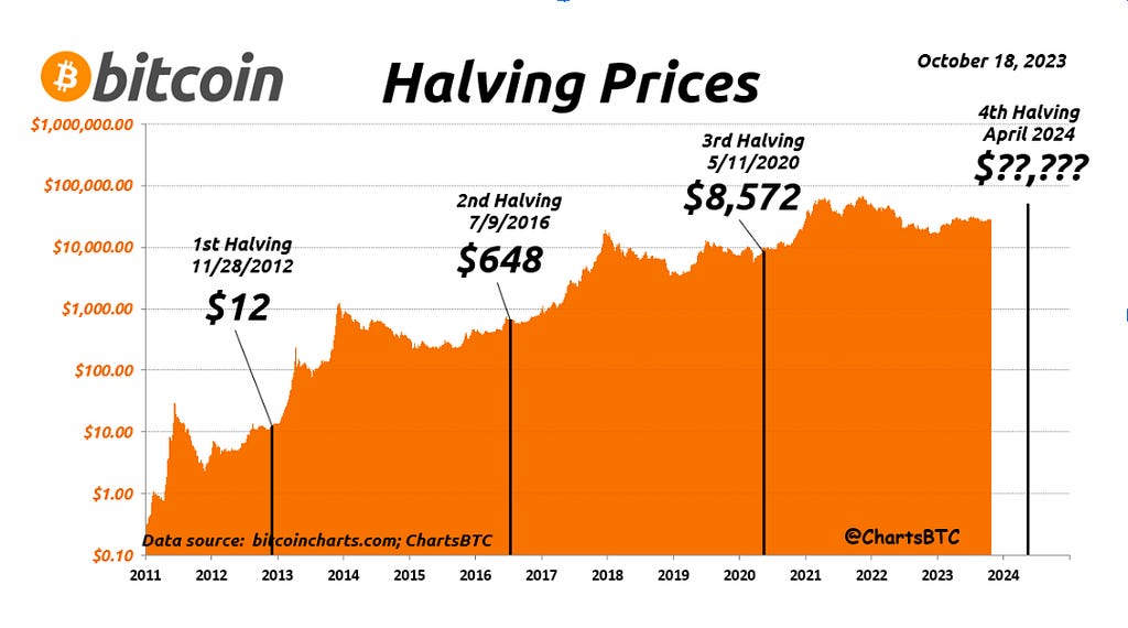 A graph showcasing the historical price of Bitcoin with a clear spike around the halving events.