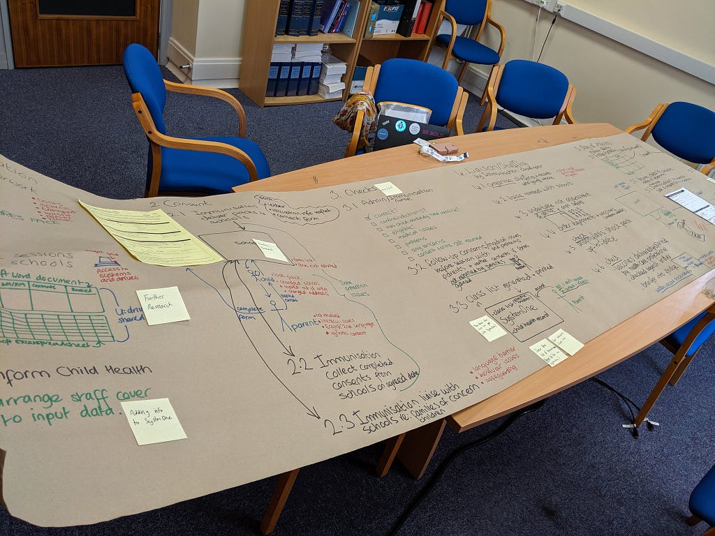 Process map produced after speaking to staff and observing their working practices. Created on a long sheet of brown paper