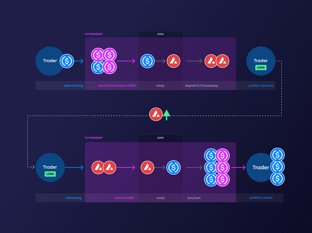 A chart showing the flow process for opening and closing a trade on Futureswap v4.1 atop Avalanche