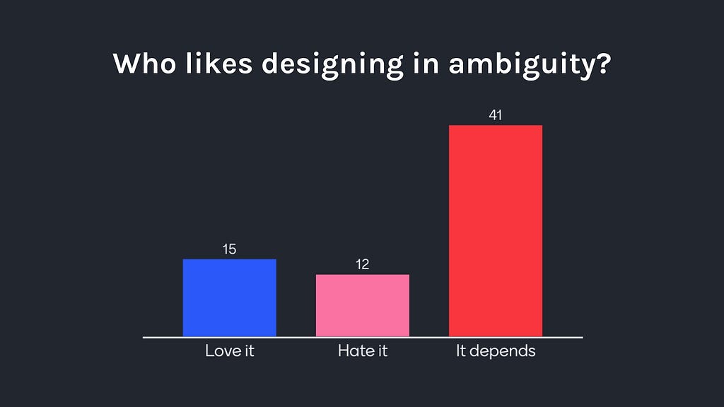 Graph showing who likes designing in ambiguity — 15 love it, 12 hate it, 41 say it depends.