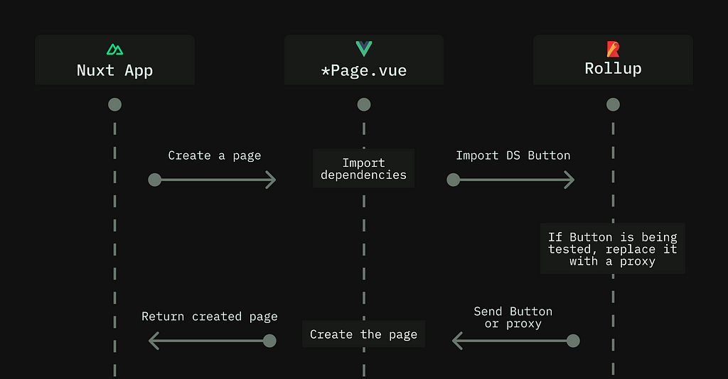 A timeline diagram of the above paragraph, showing how no code on any of the Vue pages needs to be modified any longer.