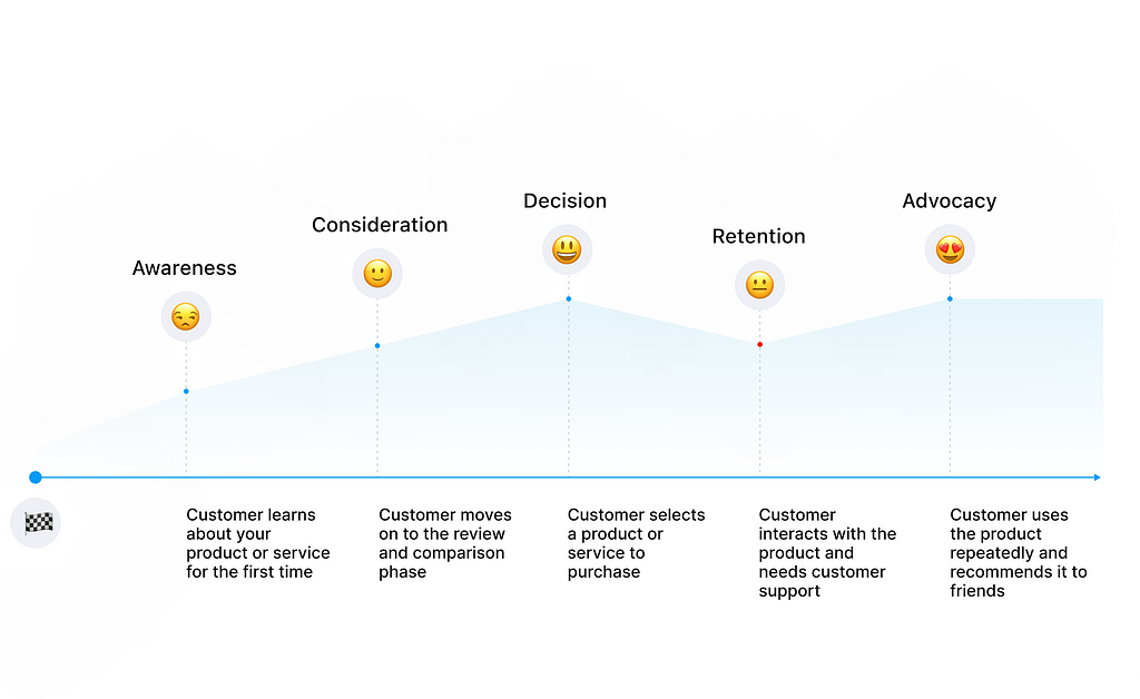 Stages of the Customer Journey by Dmitry Sergushkin