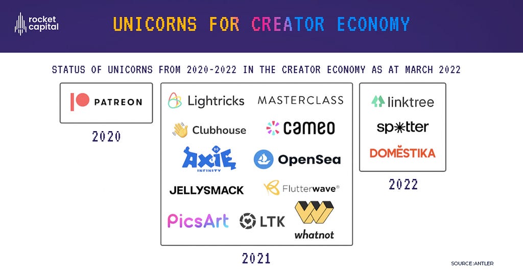 Unicorns of creator economy mapping