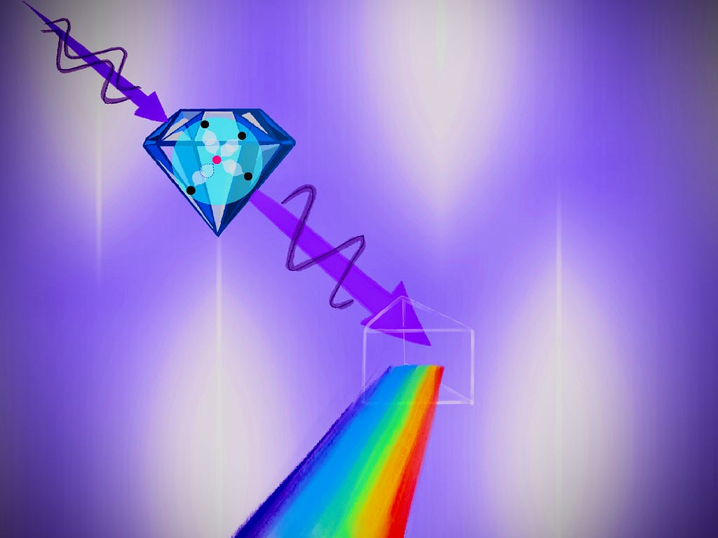 An image of a diamond with light travelling through it and getting split by a prism into separate colours (wavelengths)