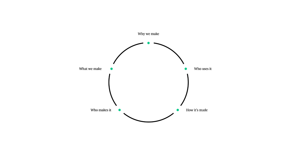 The cycle of exclusion is made of 3 key steps, why we make, What we make and How it’s made.