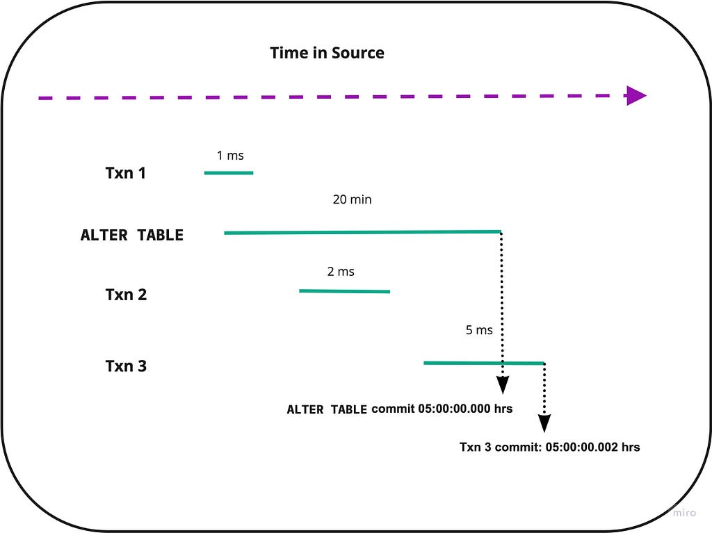 A timing diagram showing several transactions happening simultaneously on the source database.