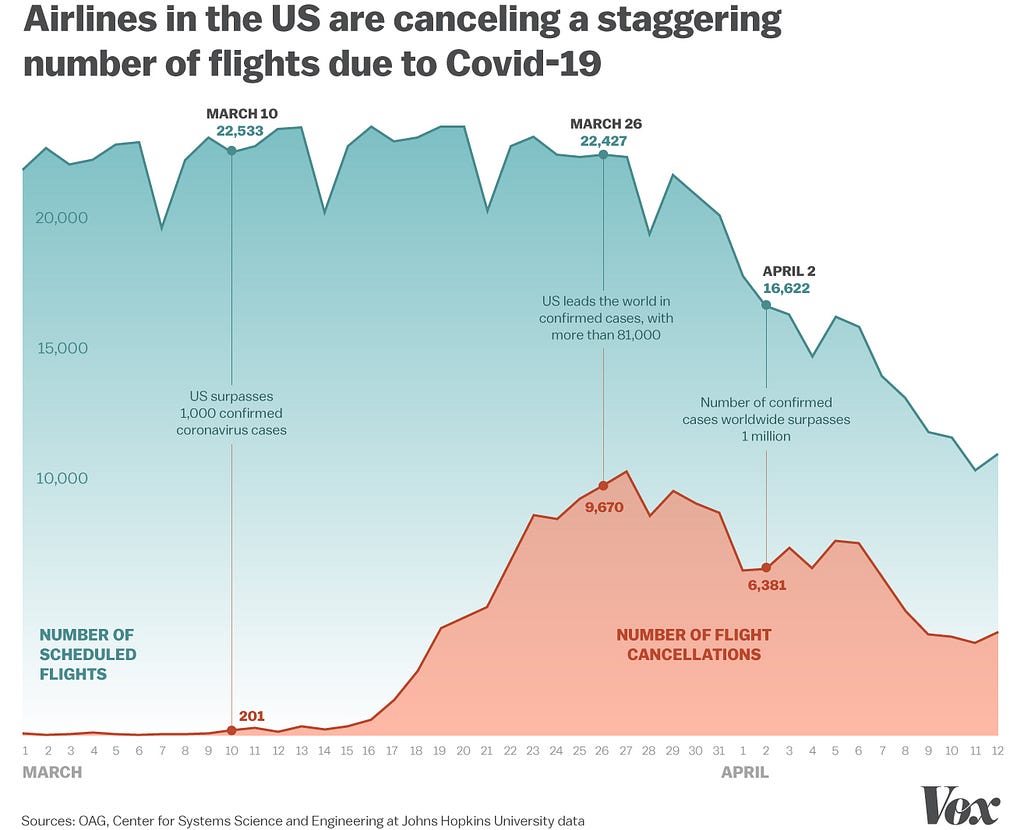 How the coronavirus pandemic led to the severe drop in US air travel