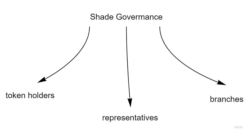 representatives- an address that has SHD votes delegated to it.
 
 branches — multisig, controlling specific protocol’s parameters and actions, branch can be created by token holders election.