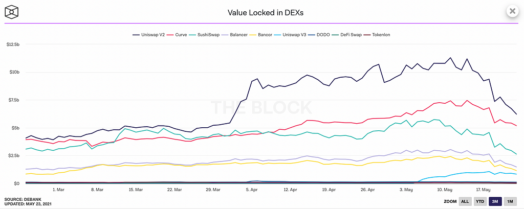 total value locked in decentralized exchanges (DEXs)