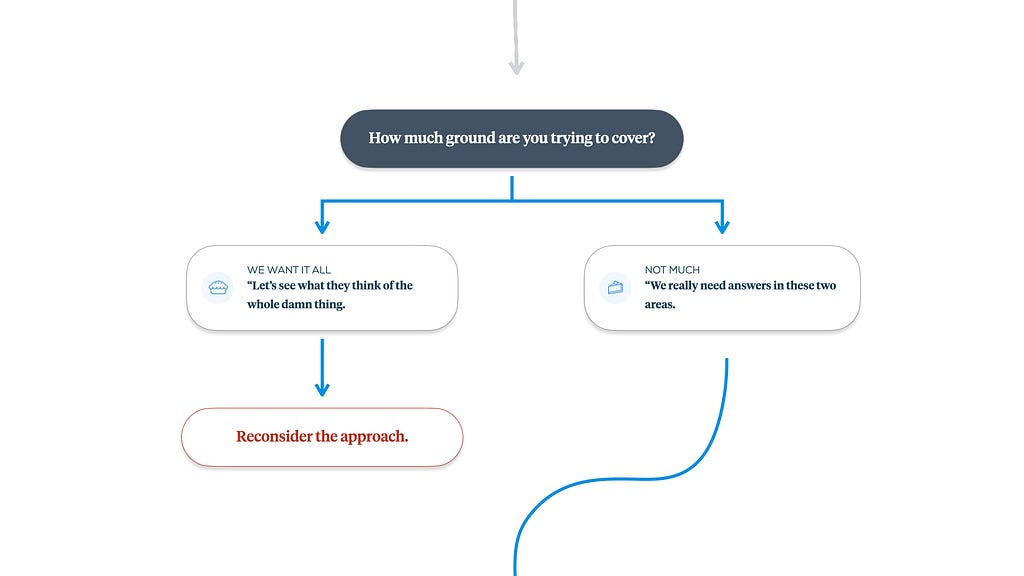 A graphic focused on the fourth decision point, recognizing how much ground you are trying to cover.