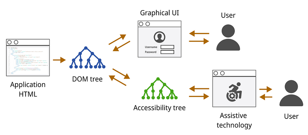 The accessibility tree is a tree structure of accessible objects that reflects the structure of the user interface. It’s closely related to the DOM tree that drives the graphical interface. It allows people with disabilities to interact with it via different assistive technologies.