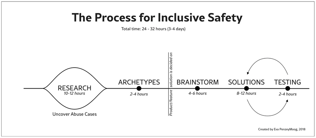 The Process for Inclusive Safety diagram from PenzeyMoog’s new book, which entails the research, archetypes, brainstorming, and solutions phase.