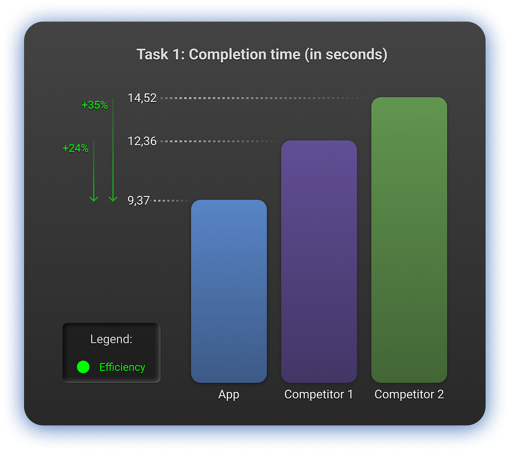 Histogram comparing task completion time across three applications. The application of the first company, entitled app, resulted in 9.37 seconds, followed by “competitor 1” with 12.36 seconds, and lastly “competitor 2', with 14.54 seconds. Indicating an efficiency of 32% in relation to competitor company 1 and 55% in relation to competitor company 2.
