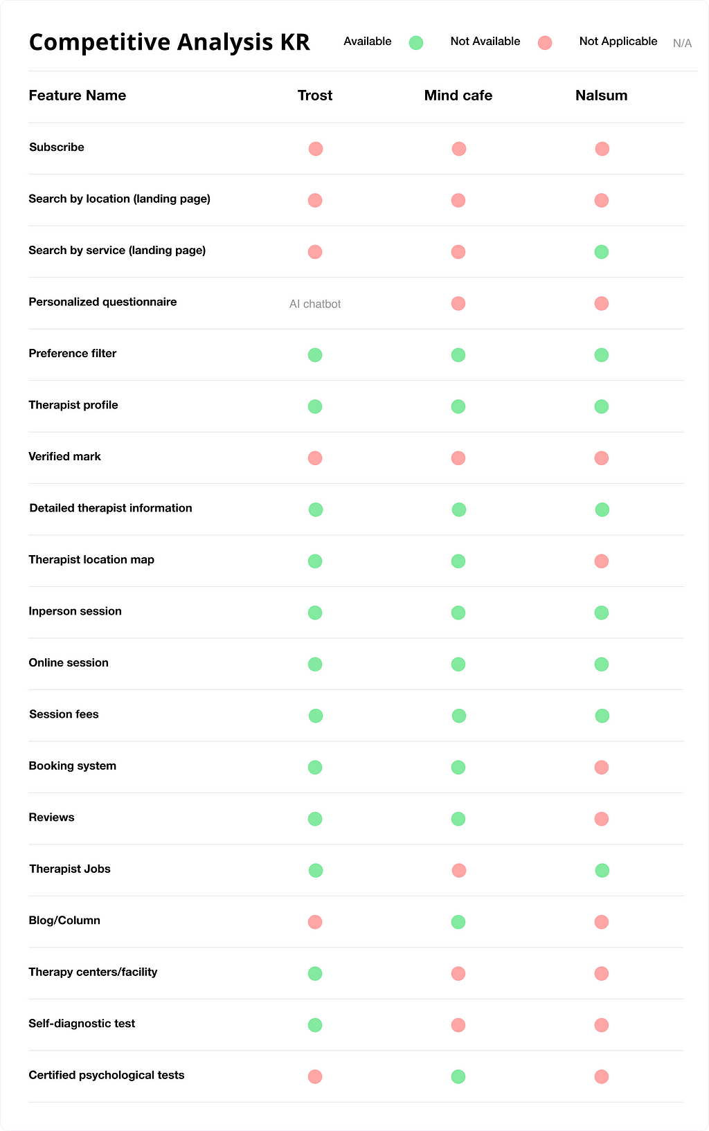 Feature analysis of competitors in Korea including Trost, Mind Cafe and Nalsum.