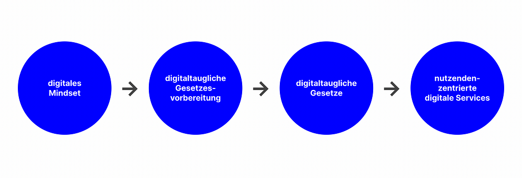 Vier aneinander aufgereihte Kreise, die mithilfe von Pfeilen verbunden sind. Digitales Mindset beeinflusst Digitaltaugliche Gesetzesvorbereitung, beeinflusst digitaltaugliche Gesetze, beeinflusst nutzendenzentrierte digitale Services.