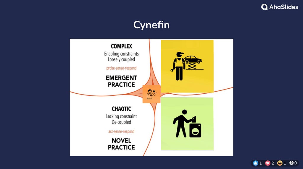 Identical to previous slide except in complicated there is a yellow sticky note with an icon of a man, with a car on a jack and holding a spanner and in confused here is a small pile of sticky notes