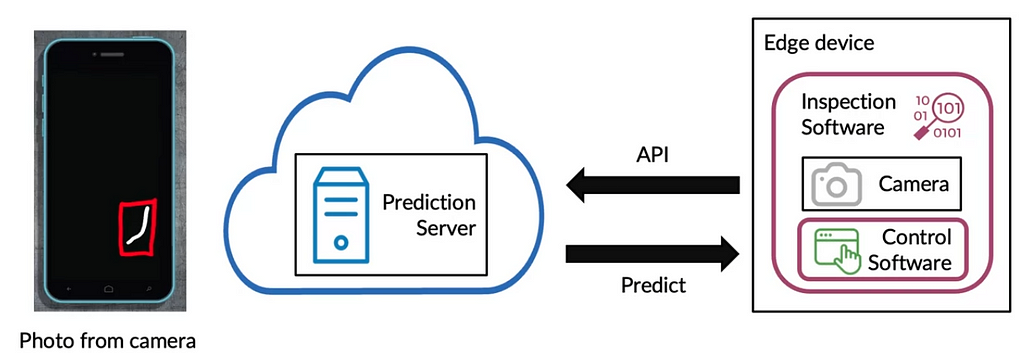 Ilustrasi model pengenalan ucapan yang diterapkan di cloud.