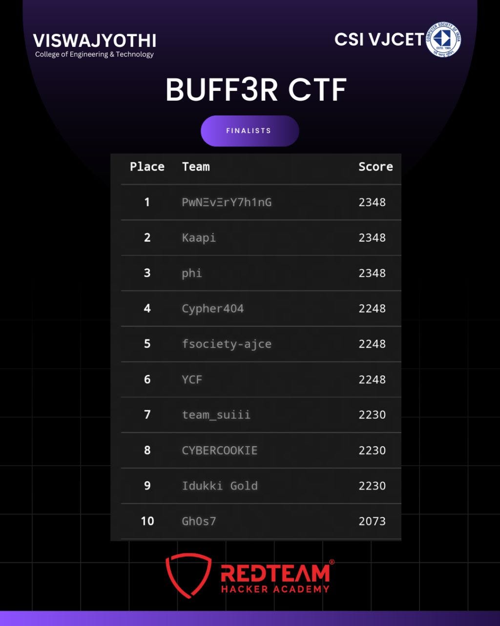 Top 10 in BUFF3R CTF