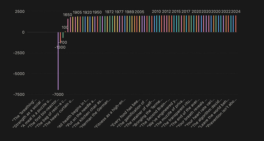 A linear column graph showing artifacts over time. A single, long purple bar on the left represents 7000 BC, followed by vast empty space, and ending in a dense cluster of colorful bars representing rapid product launches from 1905 to 2024.