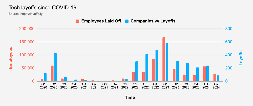 Tech layoffs since COVID19. Source: https://layoffs.fyi/