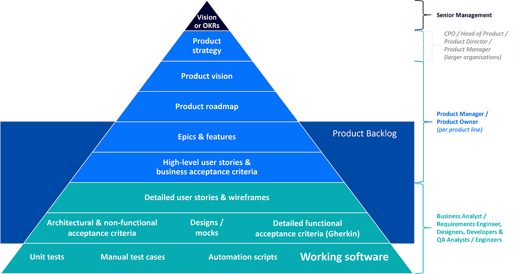 Product Backlog pyramid from Corporate and Product Vision & Strategy to Product Roadmap and Product Backlog with varying levels of detail