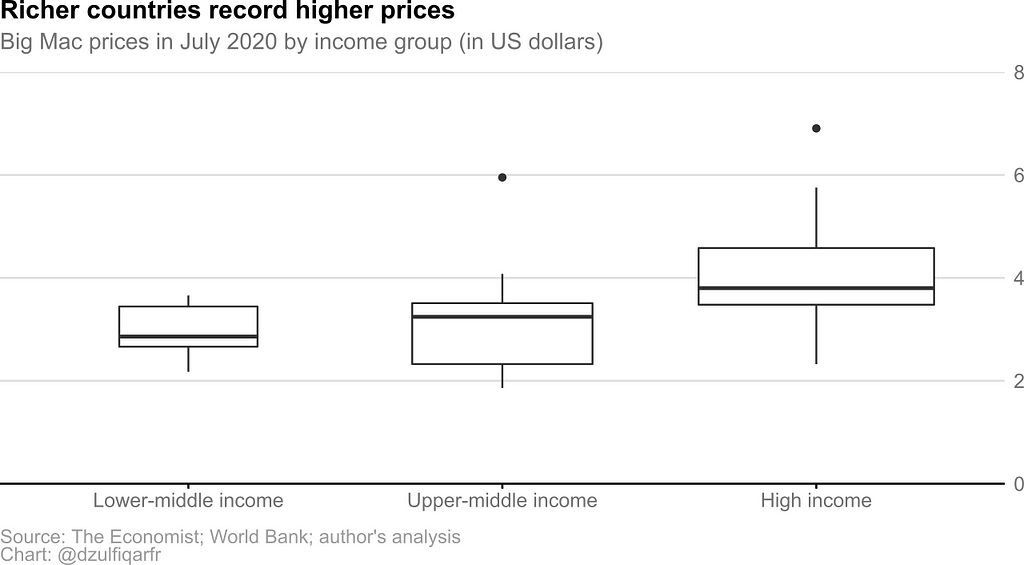A boxplot that shows Big Mac prices by income group based on data from The Economist and the World Bank. The plot shows that Big Mac prices tend to be higher in more affluent countries