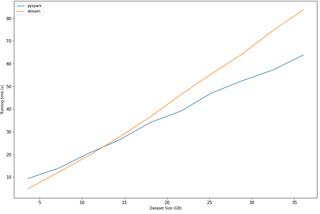 Line graph showing the superiority of PySpark in terms of execution time from 12GB of data