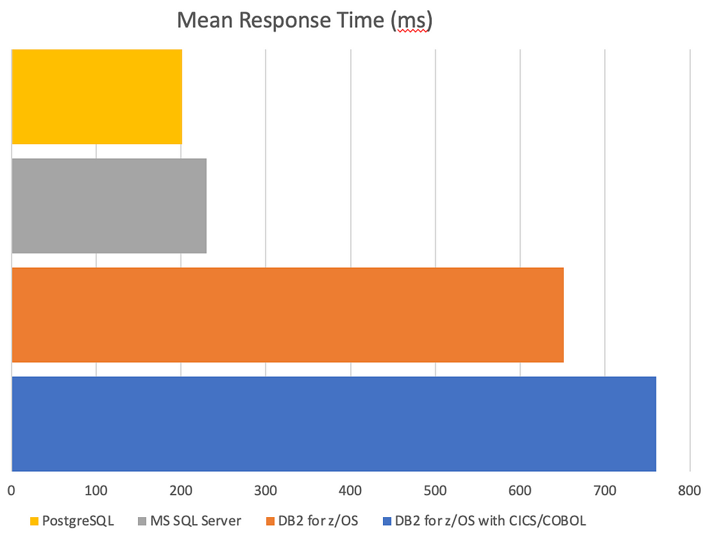 Response time across various databases