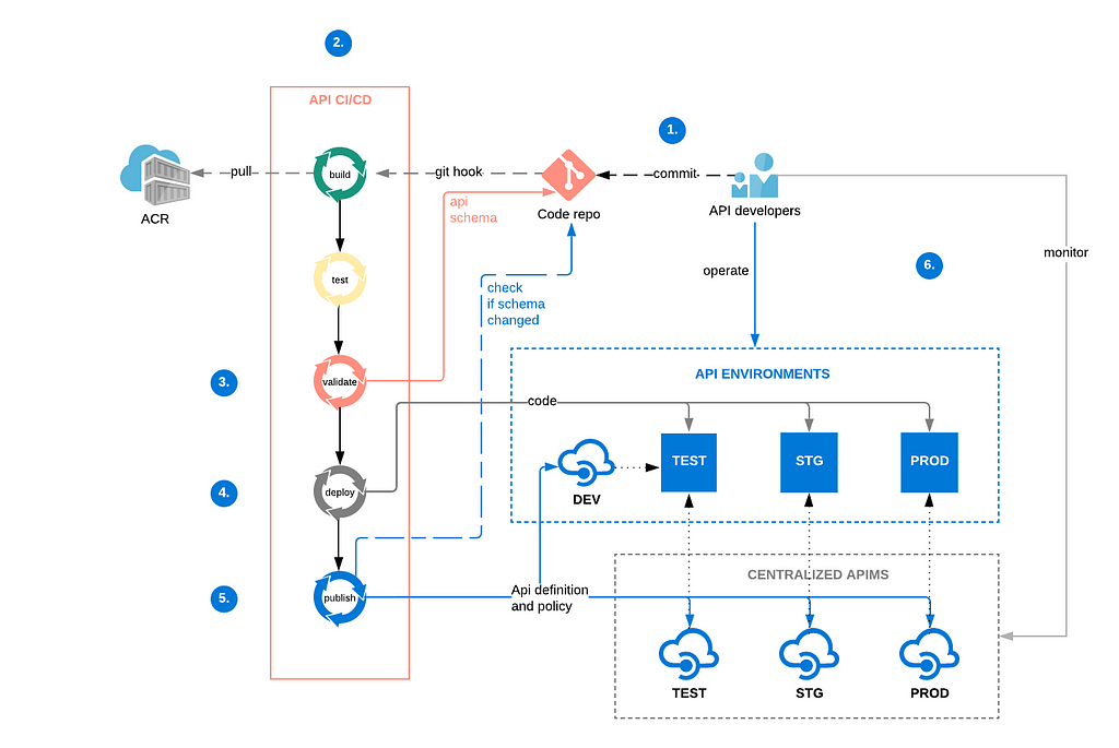 CI/CD flow for deploying APIs to Azure Api Management