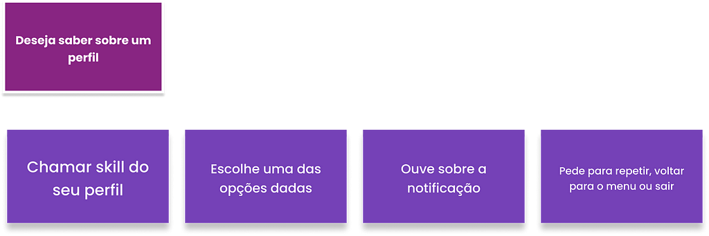 Deseja saber sobre um perfil
 Chamar skill do seu perfil
 escolhe uma das opções dadas
 Ouve sobre a notificação
 Pede para repetir, voltar para o menu ou sair