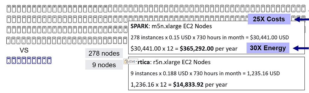 An image of 278 little boxes, contrasted with 9 little boxes to show the vast difference between 278 nodes vs 9. Also, summary of cost for 278 AWS nodes over a year: $365,292 versus 9 similar AWS nodes per year: $14,833.