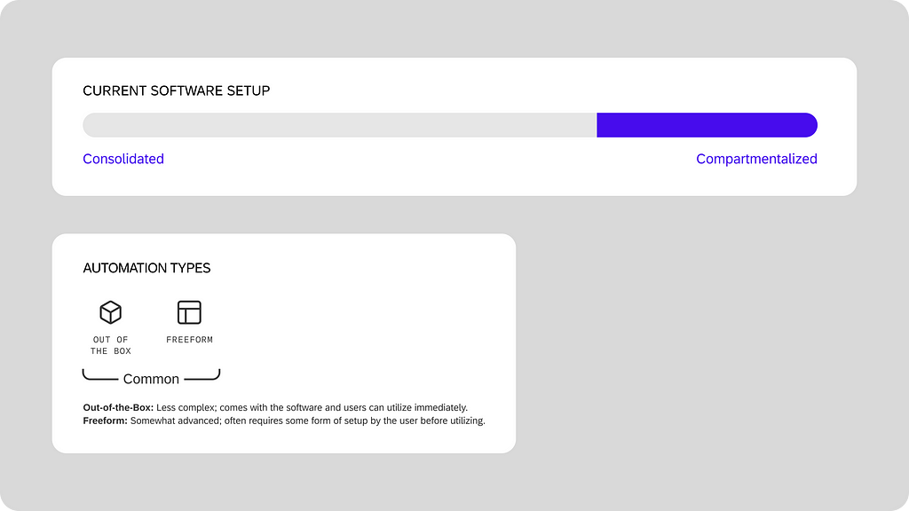 Examples of the use of taxonomy within the Archetype Cards. The first diagram represents the archetype’s current software setup with “consolidated” at one end of the spectrum and “compartmentalized” at the opposite end. The second diagram uses icons to represent the different types of automation the archetype would commonly use: “out of the box” and “freeform”. Definitions for each automation type are included below the diagram.