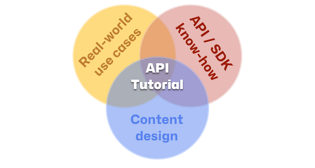 Venn diagram of threefold skill set needed for API tutorials.