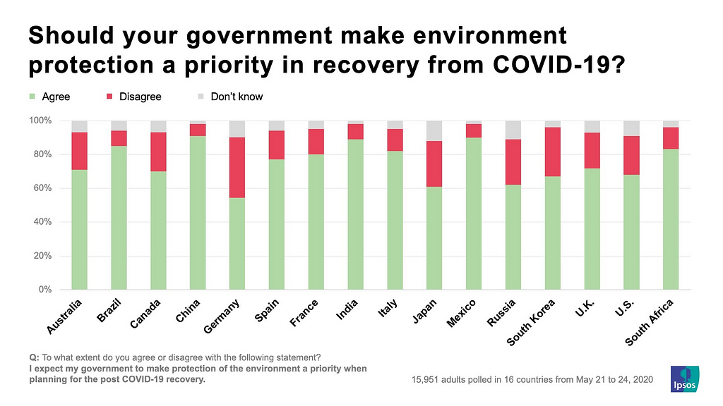 Figure 1: Graph by Ipsos with the title “Should your government make environment protection a priority in recovery from COVID-19? Data from Australia, Brazil, Canada, China, France, Germany, Italy, Spain, India, Japan, Mexico, Russia, South Africa, South Korea, U.S. and the United Kingdom show that the majority of people agrees with this statement.