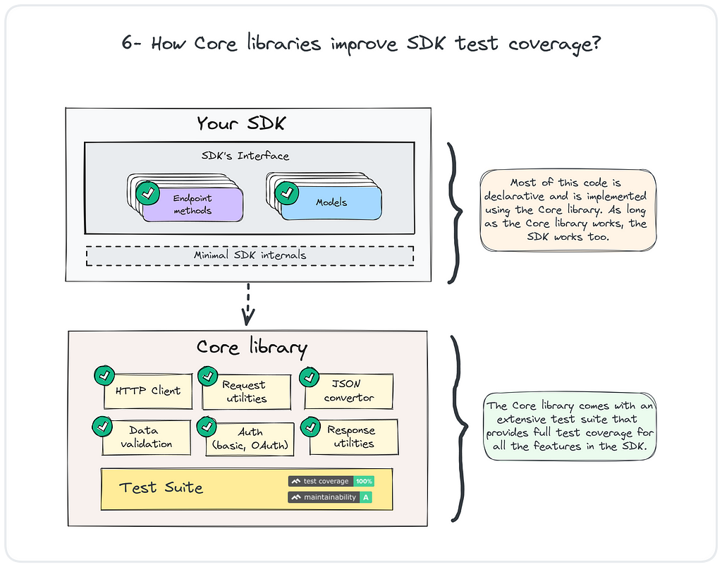 How Core libraries improve SDK test coverage?