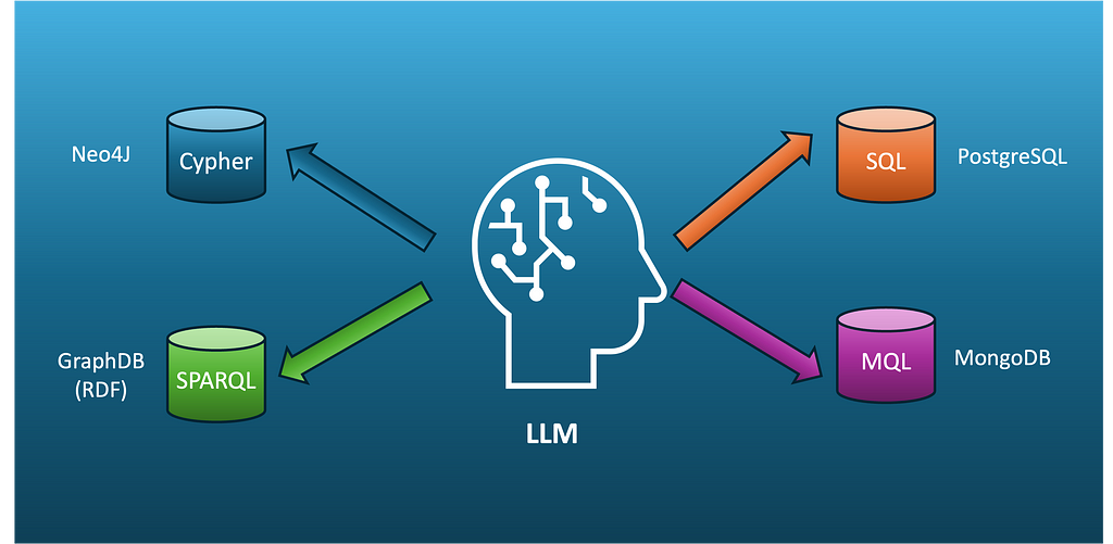 How well do LLMs generate different database query languages?