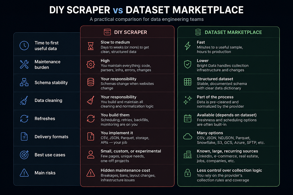 The trade-off: maintenance burden vs. time to usable data.