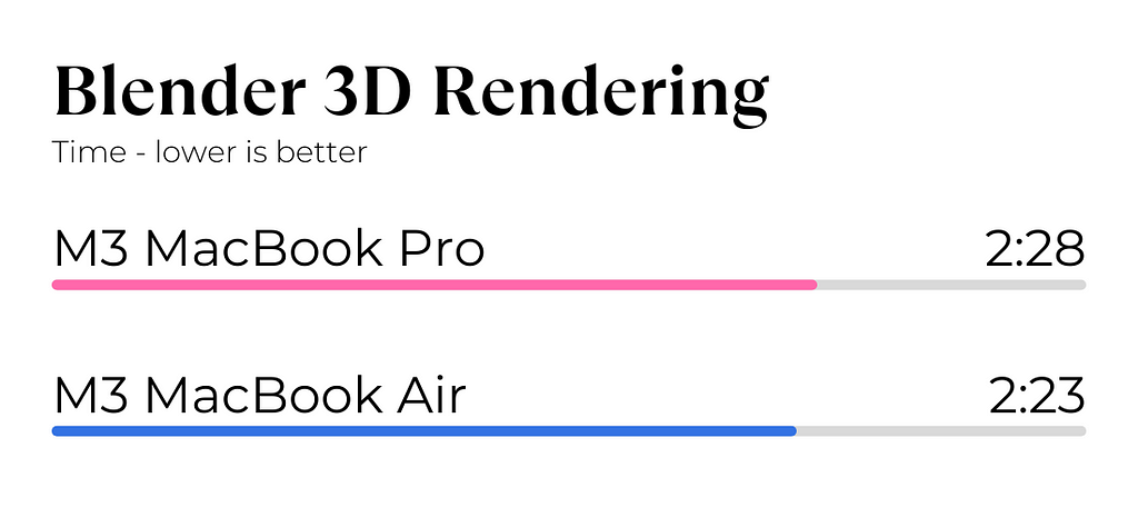 M3 MacBook Air vs M3 MacBook Pro Blender 3D Rendering