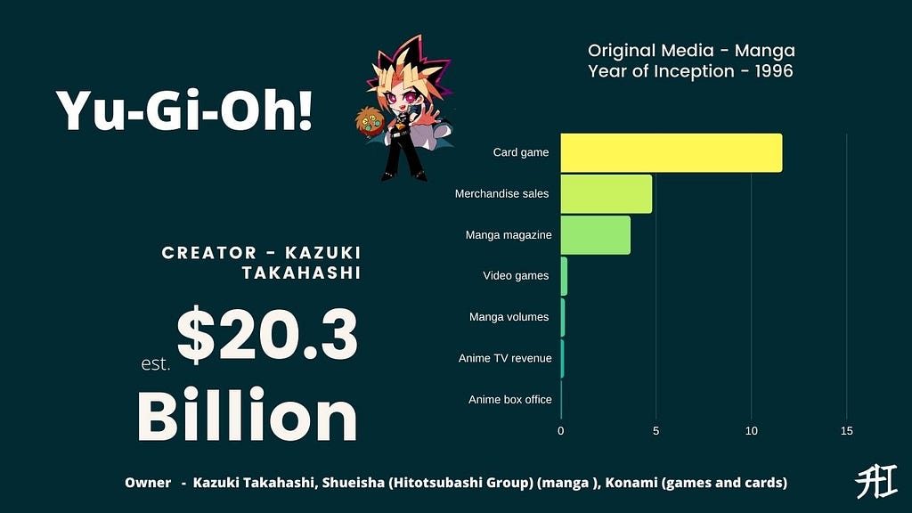 Yu-Gi-Oh! Earnings — Top 15 Highest-Grossing Anime/Manga Franchises