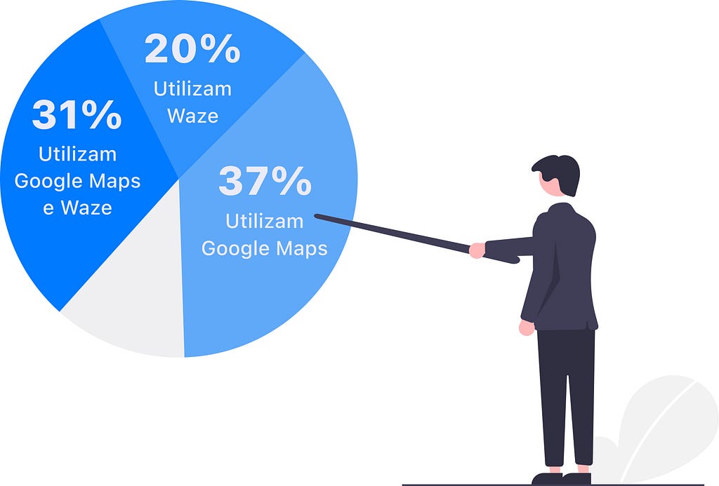 gráfico onde mostra 20% dos usuários usam waze. 37% Usam google maps e 31% usam Google maps e Waze