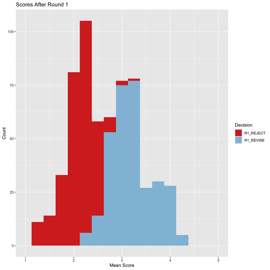 A histogram  of Round 1 Reject or Revise decisions.