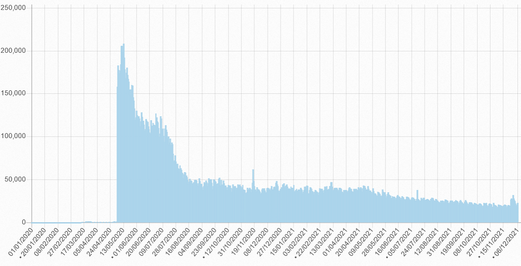 Graph showing the number of pageviews per day of the Wikipedia article on the COVID-19 pandemic, with very low hummocks of views initially and then a huge spike exploding up to more than 200,000 about one-sixth of the way in. Numbers then decline to around 50,000 by about two-sixths of the way in, gradually subsiding to 25,000 per day by the end of the graph.