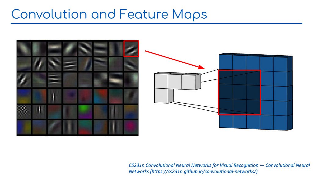 Slide 1: CNNs and Feature Maps