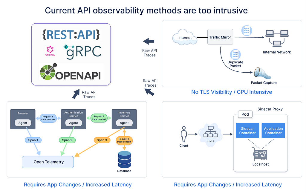 Conventional API Observabilty Methods Cause High Friction