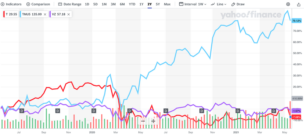 Two-year chart comparing percentage change in daily stock price between AT&T (T), T-Mobile (TMUS), and Verizon (VZ).