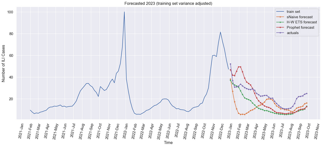 Graph with visualising the Number of ILI cases over time, split into training set and testing set. The predictions for 2023 by three models are plotted together with testing period’s actual values. Forecasts are not fairly close to the actual values, the least deviating are Prophet model’s predictions.