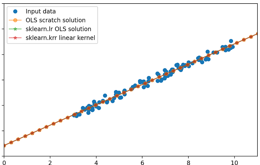  Linear Regression, Kernel Trick, and Linear-Kernel.