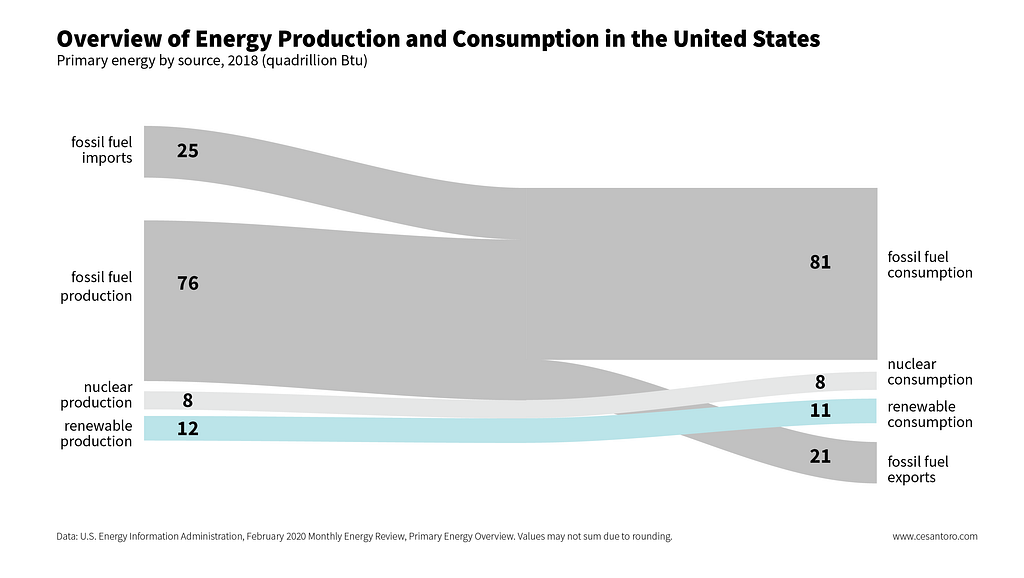 Chart showing energy production and consumption in the United States, by energy source