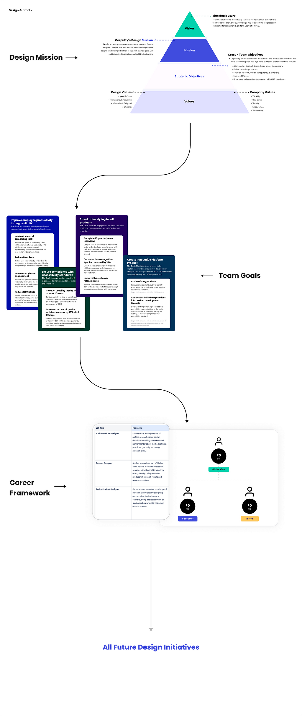 This image showcases clips of how the Carputty design team deals with process. This image starts with a view of the Carputty Product Design teams vision, mission, strategic objectives, and overall values. The document than goes into an overview of the design teams OKR’s presented as team goals, a soft-design team career framework, and ending with an area open for interpretation for all future design initiatives.